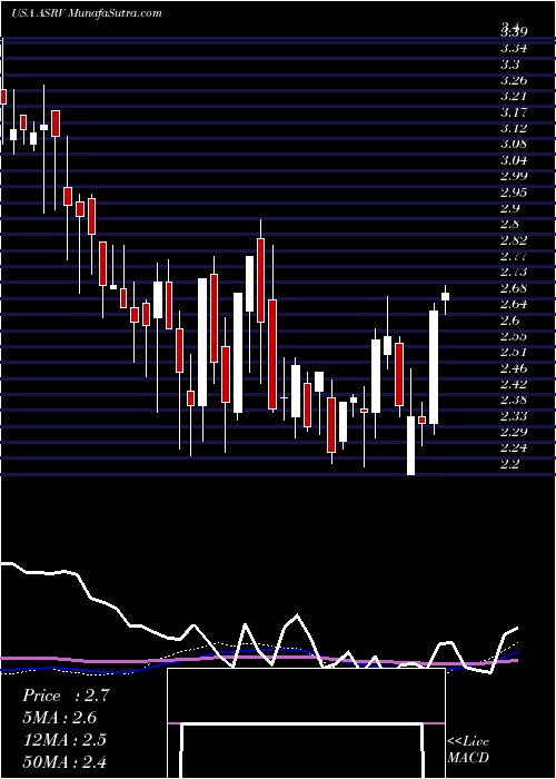  weekly chart AmeriservFinancial