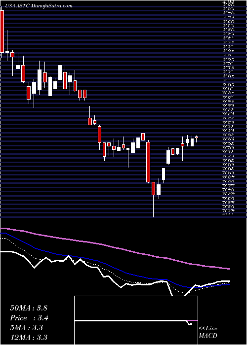  Daily chart Astrotech Corporation