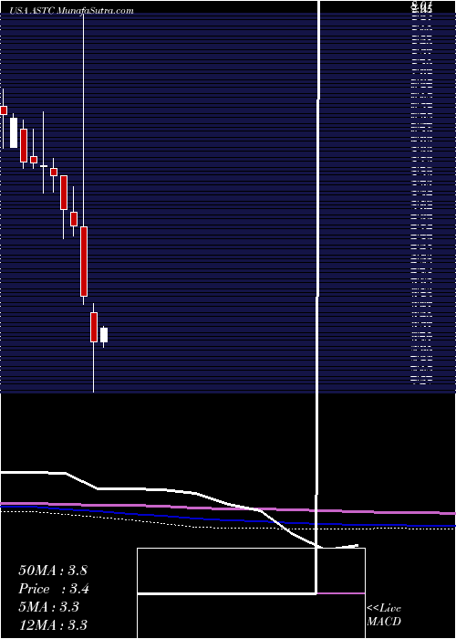  monthly chart AstrotechCorporation