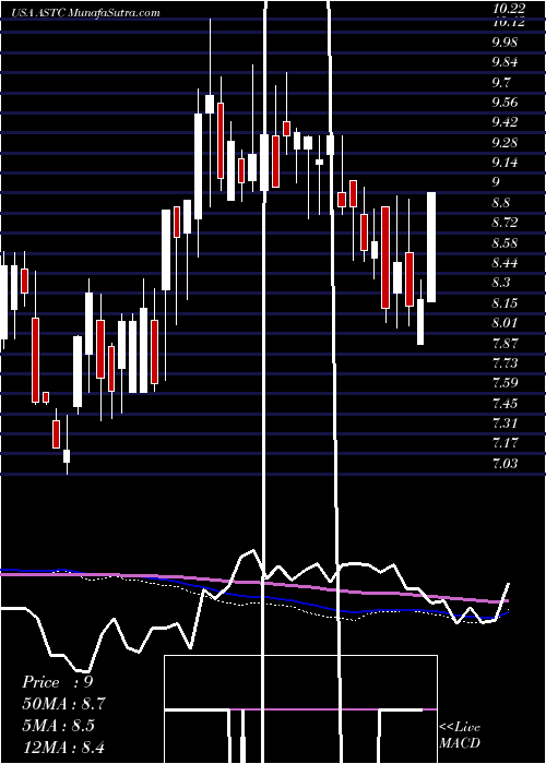  weekly chart AstrotechCorporation