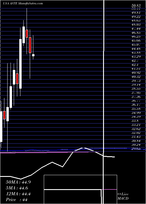  monthly chart AstecIndustries