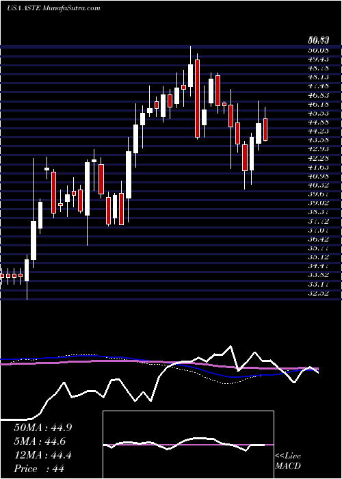  weekly chart AstecIndustries