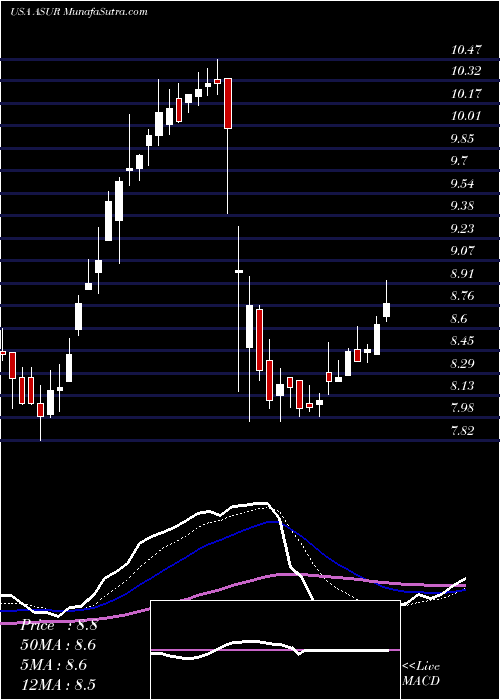  Daily chart Asure Software Inc