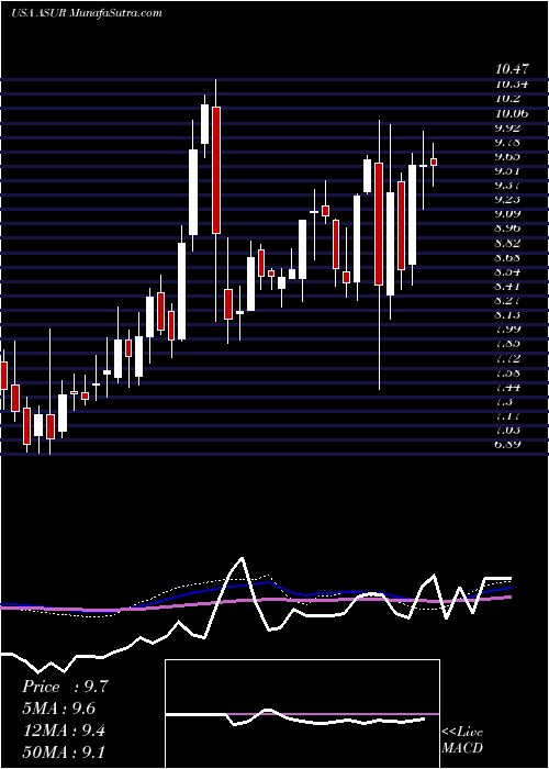  weekly chart AsureSoftware