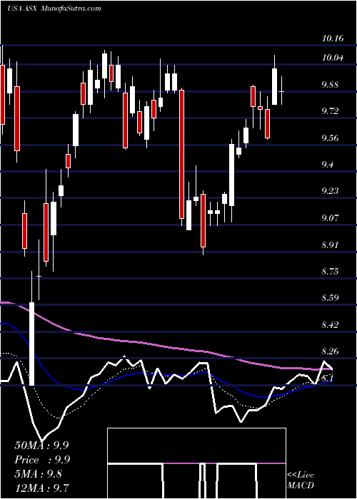  Daily chart ASE Technology Holding Co., Ltd.