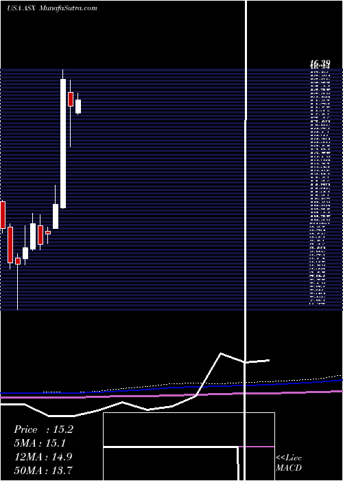  monthly chart AseTechnology