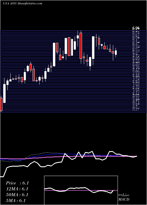  weekly chart AmtechSystems