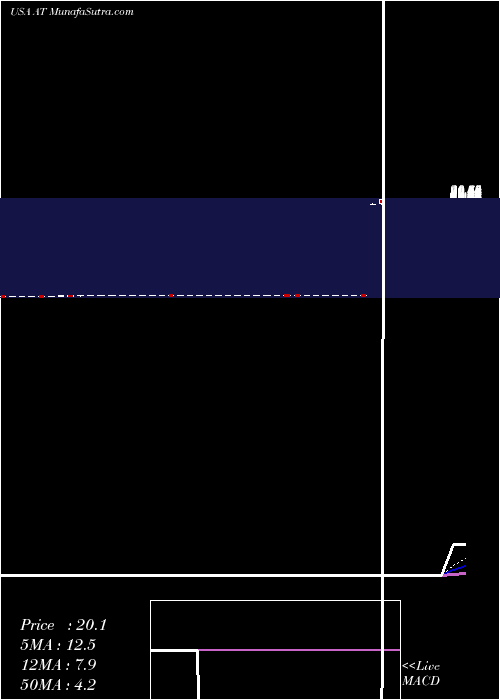  Daily chart AtlanticPower