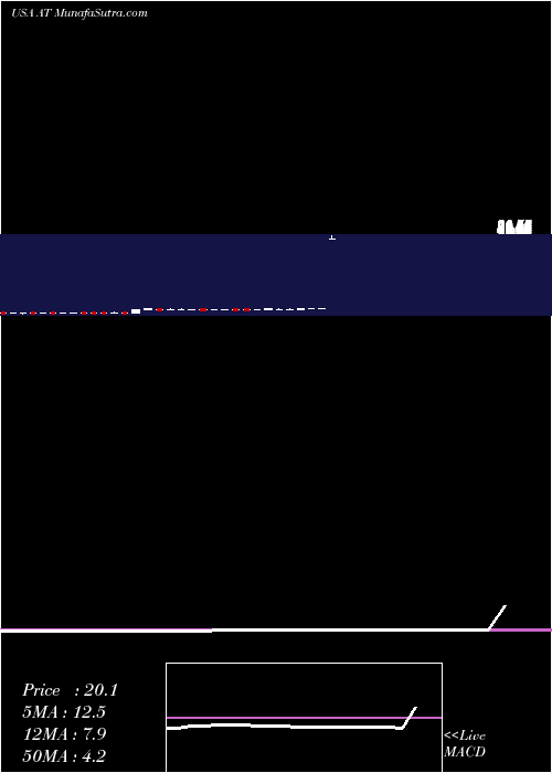  weekly chart AtlanticPower