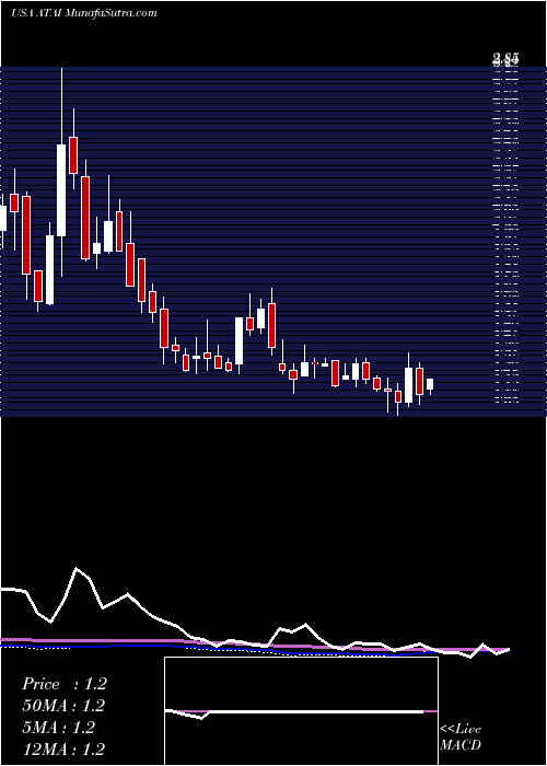  weekly chart AtaInc