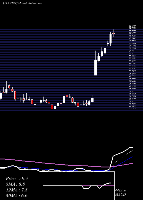  Daily chart AlphatecHoldings