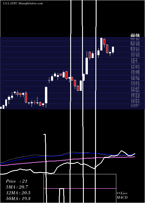  weekly chart AlphatecHoldings