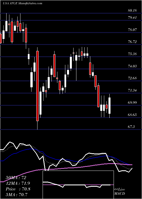  Daily chart AdtalemGlobal