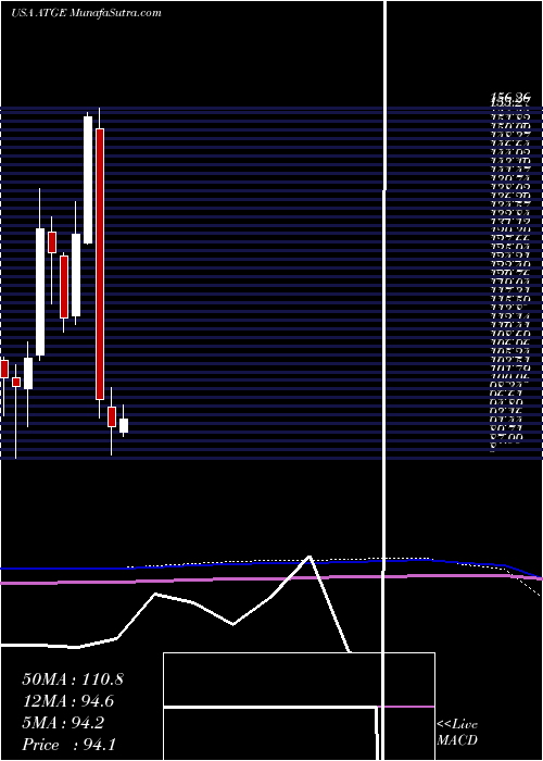  monthly chart AdtalemGlobal