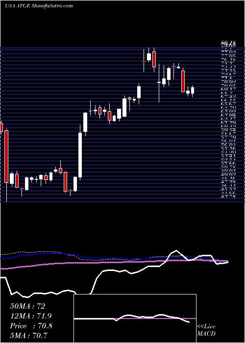  weekly chart AdtalemGlobal