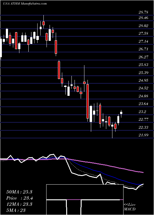  Daily chart AutohomeInc