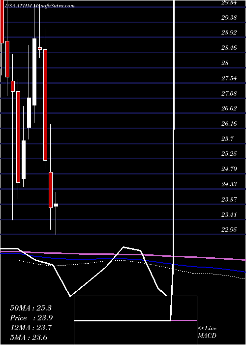  monthly chart AutohomeInc