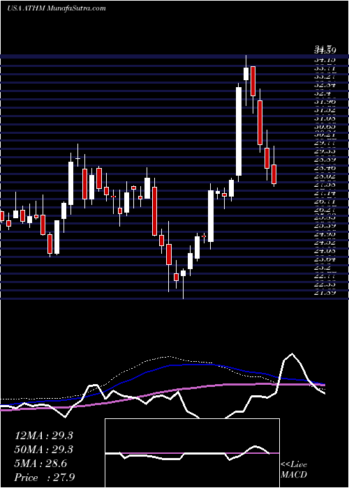  weekly chart AutohomeInc