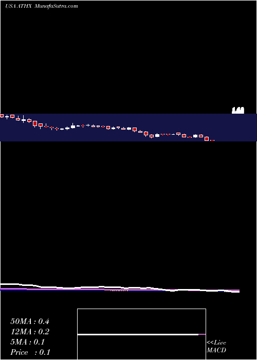  weekly chart AthersysInc