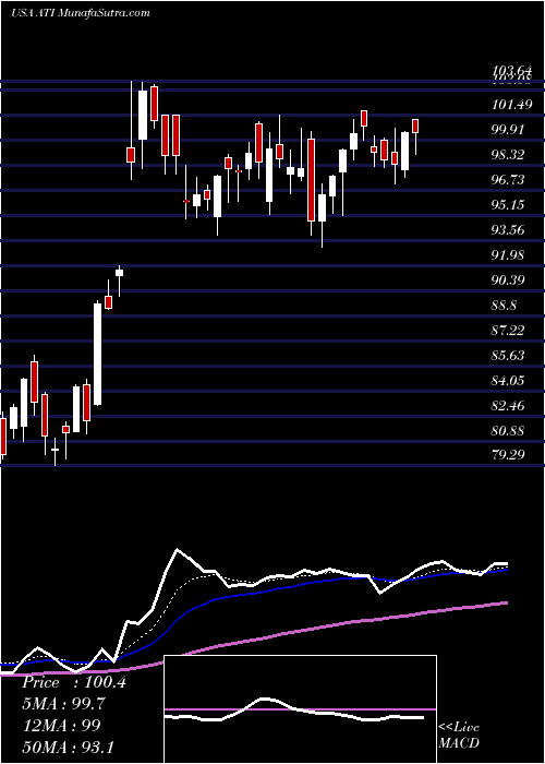  Daily chart Allegheny Technologies Incorporated