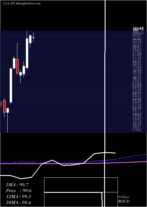  monthly chart AlleghenyTechnologies