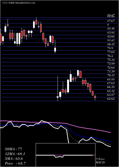  Daily chart AtkoreInternational