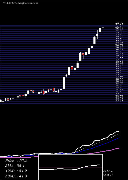  Daily chart AtlanticusHoldings