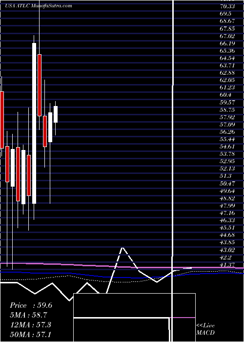  monthly chart AtlanticusHoldings