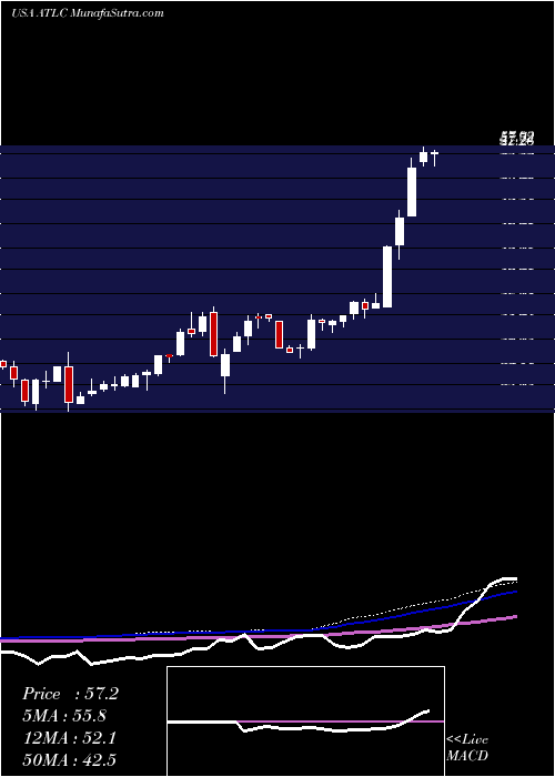  weekly chart AtlanticusHoldings