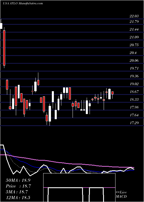  Daily chart AmesNational