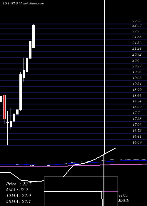  monthly chart AmesNational