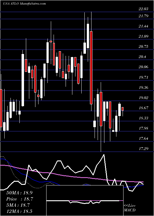  weekly chart AmesNational