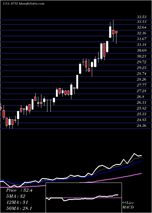  Daily chart AtnInternational