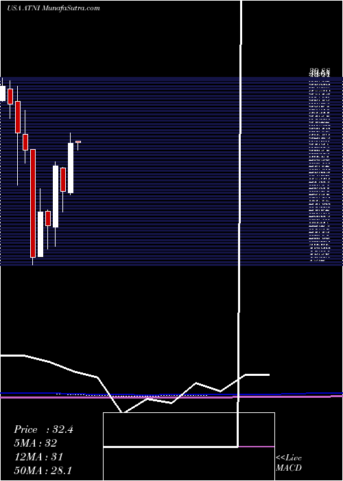  monthly chart AtnInternational