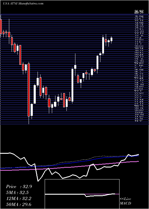  weekly chart AtnInternational