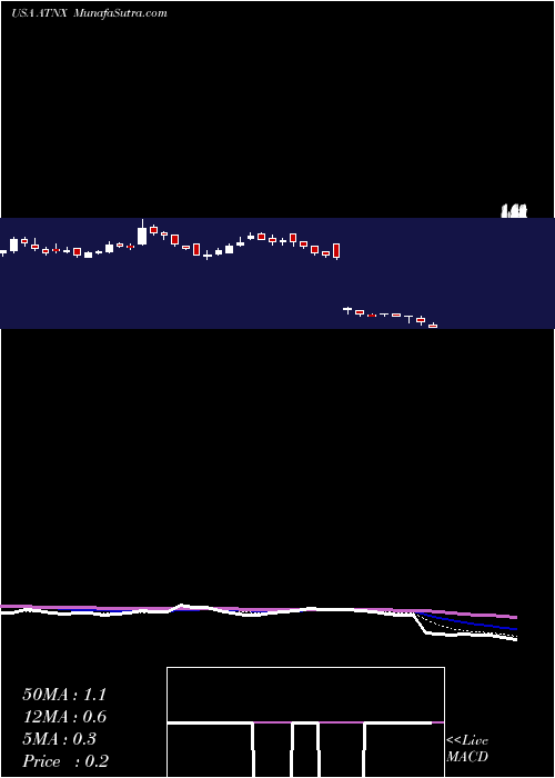  Daily chart AthenexInc