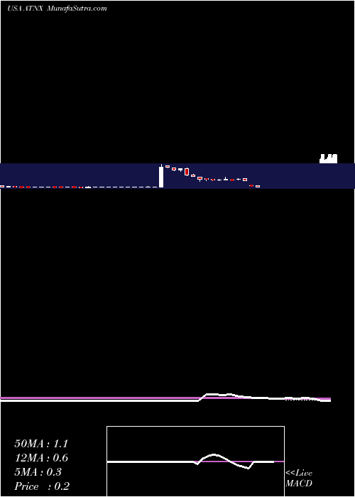  weekly chart AthenexInc