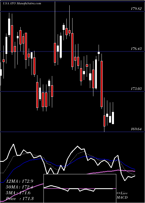  Daily chart AtmosEnergy