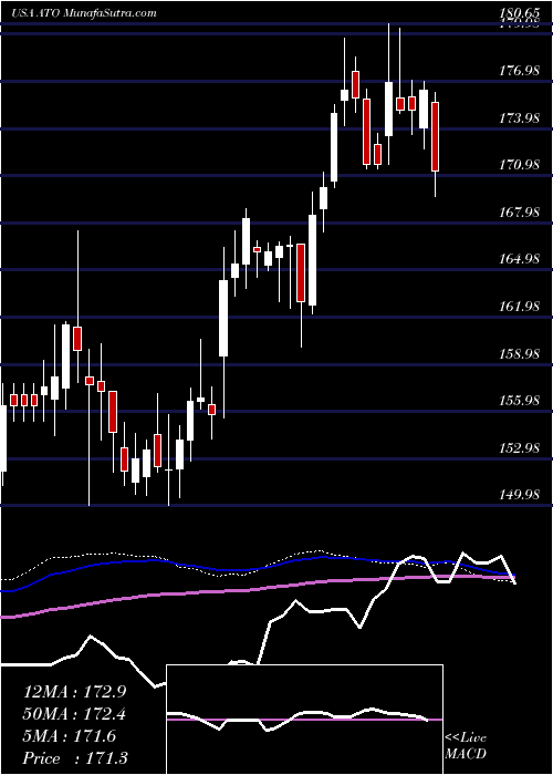  weekly chart AtmosEnergy