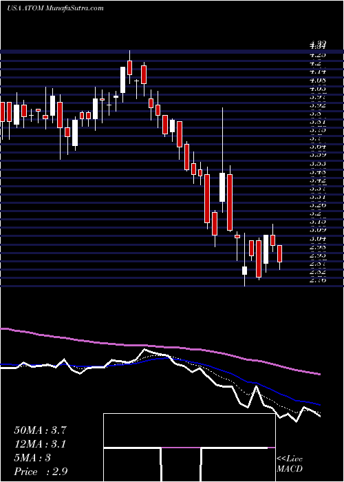  Daily chart AtomeraIncorporated