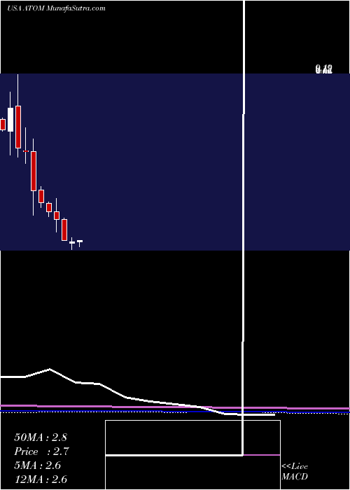  monthly chart AtomeraIncorporated