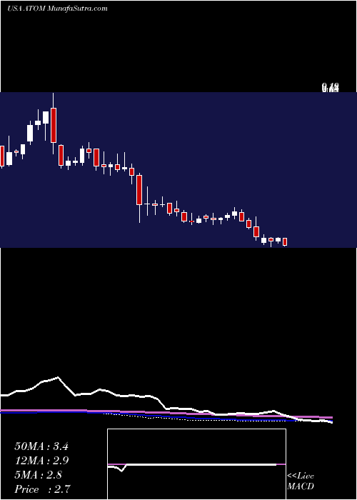  weekly chart AtomeraIncorporated