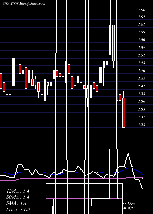  Daily chart Atossa Genetics Inc.