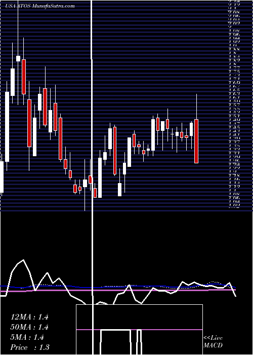  weekly chart AtossaGenetics