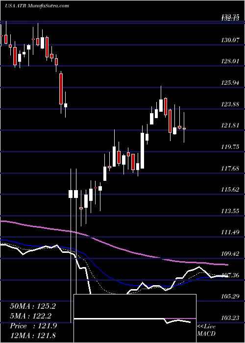  Daily chart AptargroupInc