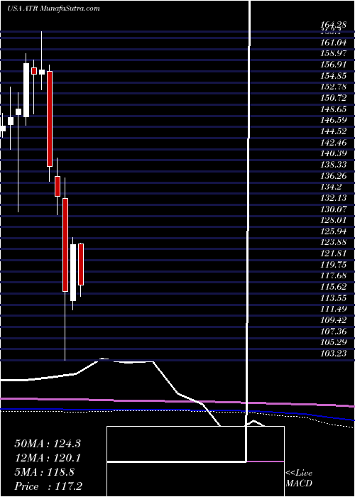  monthly chart AptargroupInc