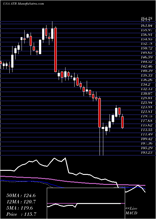  weekly chart AptargroupInc