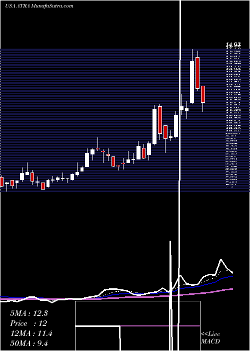  Daily chart Atara Biotherapeutics, Inc.