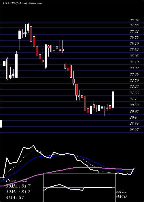  Daily chart AtriCure, Inc.