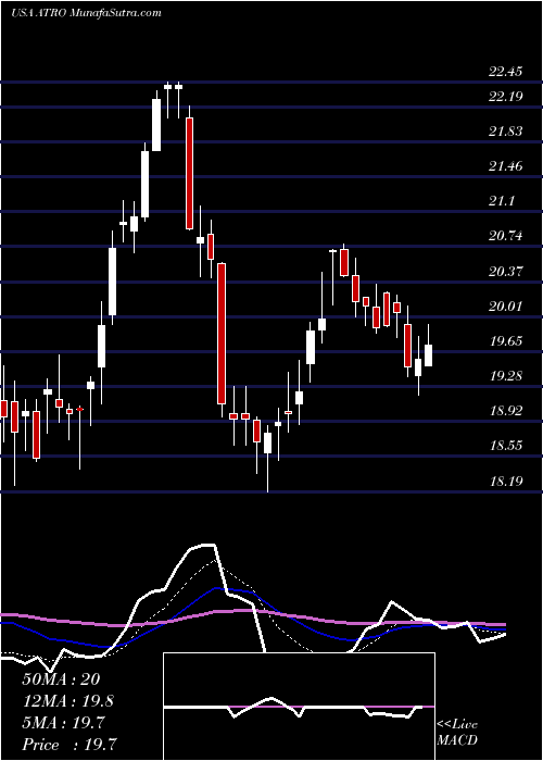  Daily chart AstronicsCorporation